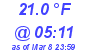 Milwaukee Weather Dewpoint High Low Today