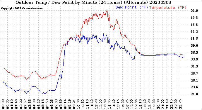 Milwaukee Weather Outdoor Temp / Dew Point<br>by Minute<br>(24 Hours) (Alternate)