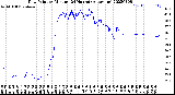 Milwaukee Weather Dew Point<br>by Minute<br>(24 Hours) (Alternate)