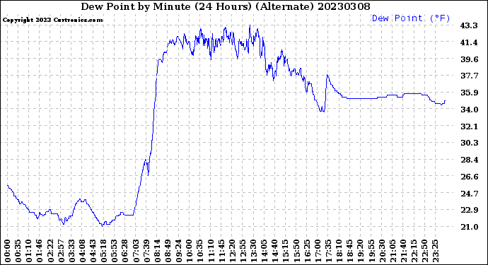 Milwaukee Weather Dew Point<br>by Minute<br>(24 Hours) (Alternate)