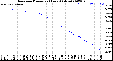 Milwaukee Weather Barometric Pressure<br>per Minute<br>(24 Hours)