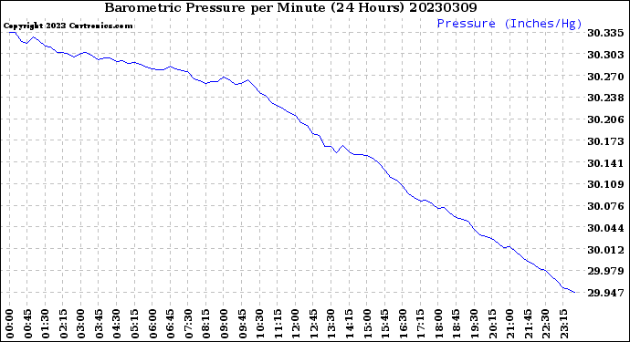 Milwaukee Weather Barometric Pressure<br>per Minute<br>(24 Hours)