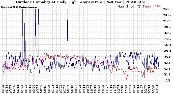 Milwaukee Weather Outdoor Humidity<br>At Daily High<br>Temperature<br>(Past Year)