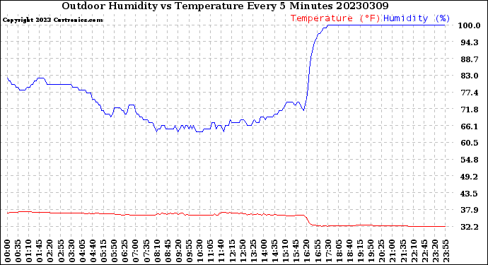 Milwaukee Weather Outdoor Humidity<br>vs Temperature<br>Every 5 Minutes