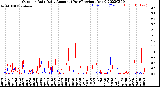 Milwaukee Weather Outdoor Rain<br>Daily Amount<br>(Past/Previous Year)