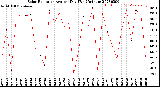 Milwaukee Weather Solar Radiation<br>Avg per Day W/m2/minute