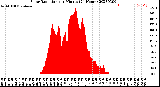 Milwaukee Weather Solar Radiation<br>per Minute<br>(24 Hours)