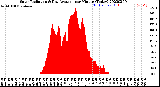 Milwaukee Weather Solar Radiation<br>& Day Average<br>per Minute<br>(Today)