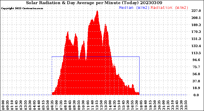 Milwaukee Weather Solar Radiation<br>& Day Average<br>per Minute<br>(Today)