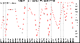 Milwaukee Weather Solar Radiation<br>per Day KW/m2