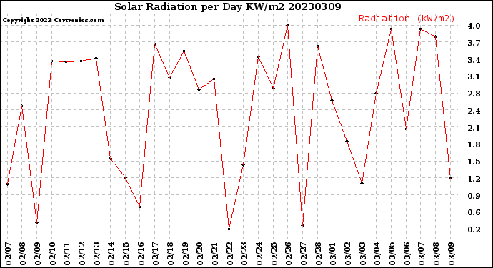 Milwaukee Weather Solar Radiation<br>per Day KW/m2