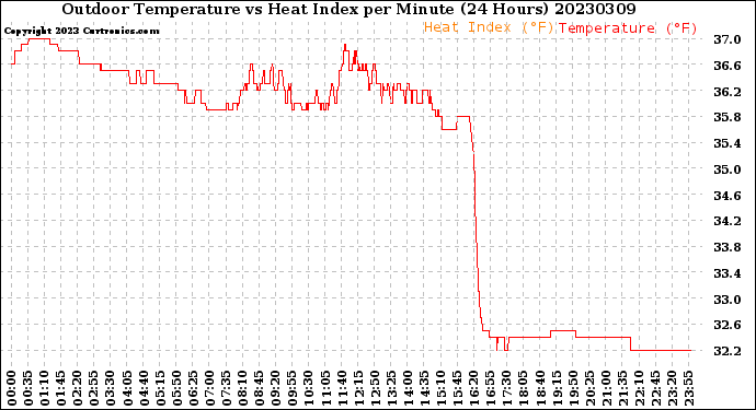 Milwaukee Weather Outdoor Temperature<br>vs Heat Index<br>per Minute<br>(24 Hours)