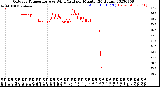 Milwaukee Weather Outdoor Temperature<br>vs Wind Chill<br>per Minute<br>(24 Hours)