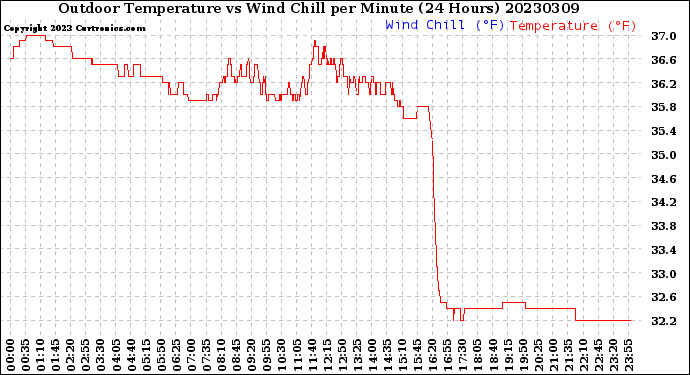 Milwaukee Weather Outdoor Temperature<br>vs Wind Chill<br>per Minute<br>(24 Hours)