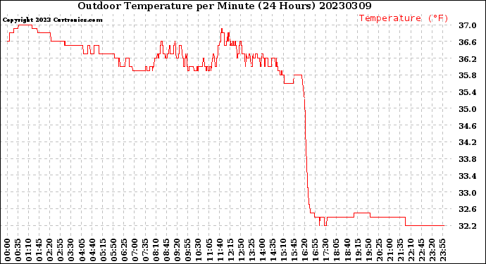 Milwaukee Weather Outdoor Temperature<br>per Minute<br>(24 Hours)