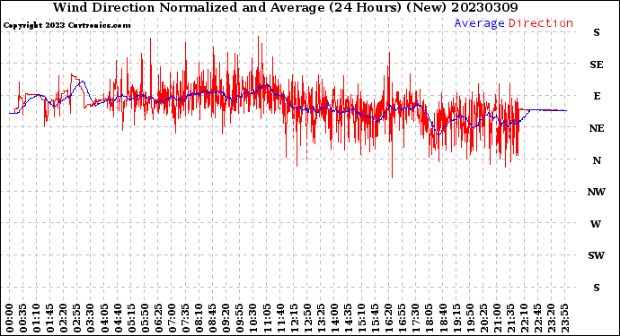 Milwaukee Weather Wind Direction<br>Normalized and Average<br>(24 Hours) (New)