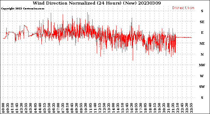 Milwaukee Weather Wind Direction<br>Normalized<br>(24 Hours) (New)