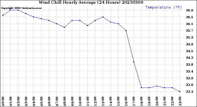 Milwaukee Weather Wind Chill<br>Hourly Average<br>(24 Hours)