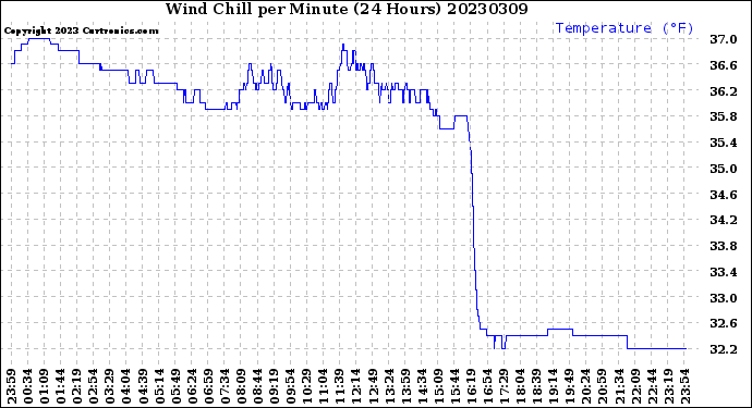 Milwaukee Weather Wind Chill<br>per Minute<br>(24 Hours)