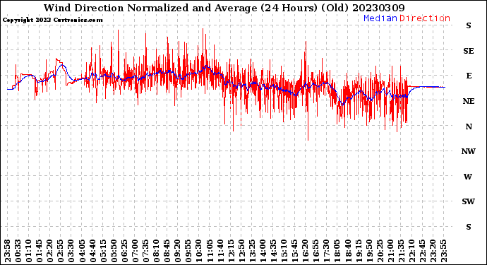 Milwaukee Weather Wind Direction<br>Normalized and Average<br>(24 Hours) (Old)