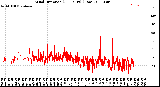 Milwaukee Weather Wind Direction<br>(24 Hours) (Raw)