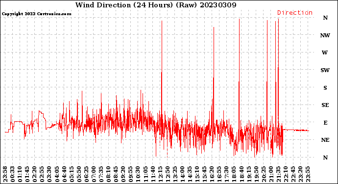 Milwaukee Weather Wind Direction<br>(24 Hours) (Raw)