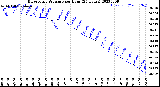 Milwaukee Weather Barometric Pressure<br>per Hour<br>(24 Hours)