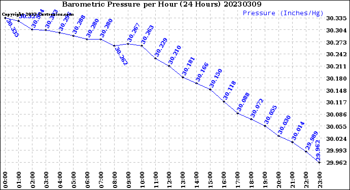 Milwaukee Weather Barometric Pressure<br>per Hour<br>(24 Hours)