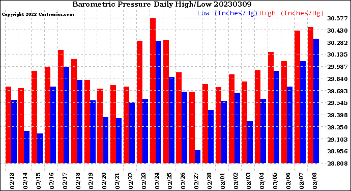 Milwaukee Weather Barometric Pressure<br>Daily High/Low