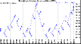 Milwaukee Weather Barometric Pressure<br>Daily High