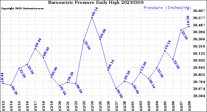 Milwaukee Weather Barometric Pressure<br>Daily High