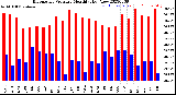 Milwaukee Weather Barometric Pressure<br>Monthly High/Low