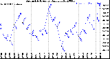 Milwaukee Weather Barometric Pressure<br>Daily Low