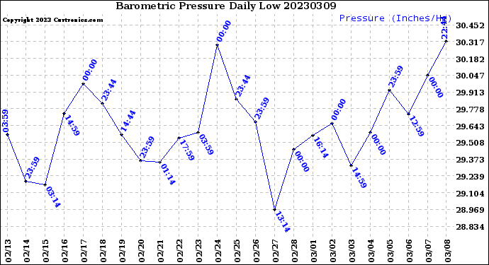 Milwaukee Weather Barometric Pressure<br>Daily Low