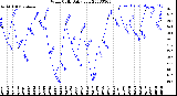 Milwaukee Weather Wind Chill<br>Daily Low