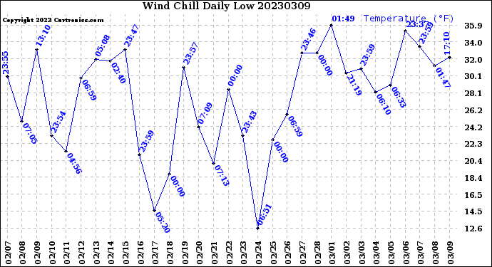 Milwaukee Weather Wind Chill<br>Daily Low