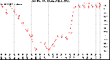 Milwaukee Weather Dew Point<br>(24 Hours)