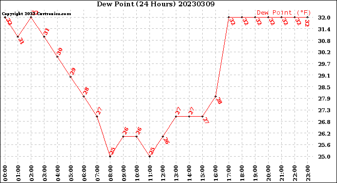 Milwaukee Weather Dew Point<br>(24 Hours)