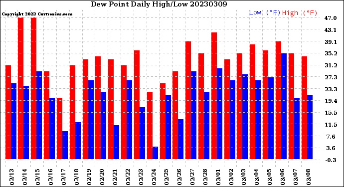 Milwaukee Weather Dew Point<br>Daily High/Low