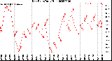 Milwaukee Weather Dew Point<br>Daily High