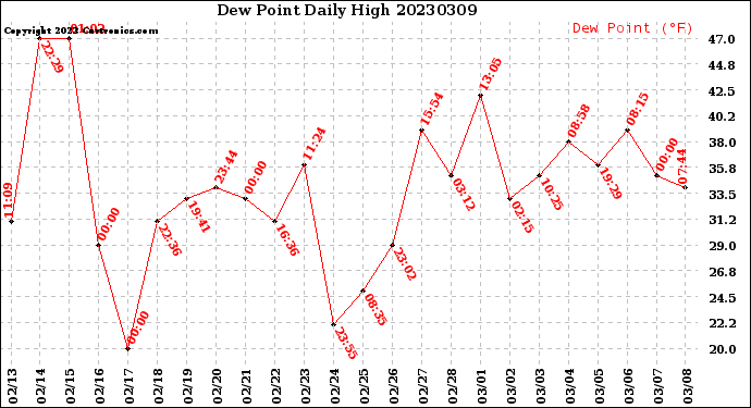 Milwaukee Weather Dew Point<br>Daily High