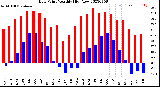 Milwaukee Weather Dew Point<br>Monthly High/Low