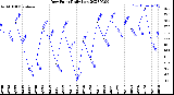 Milwaukee Weather Dew Point<br>Daily Low