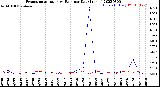 Milwaukee Weather Evapotranspiration<br>vs Rain per Day<br>(Inches)