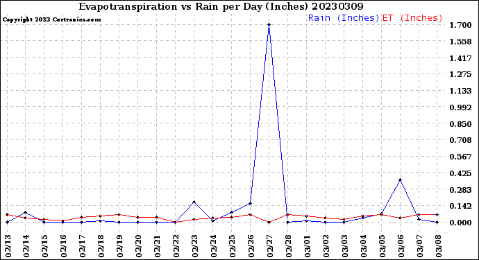 Milwaukee Weather Evapotranspiration<br>vs Rain per Day<br>(Inches)