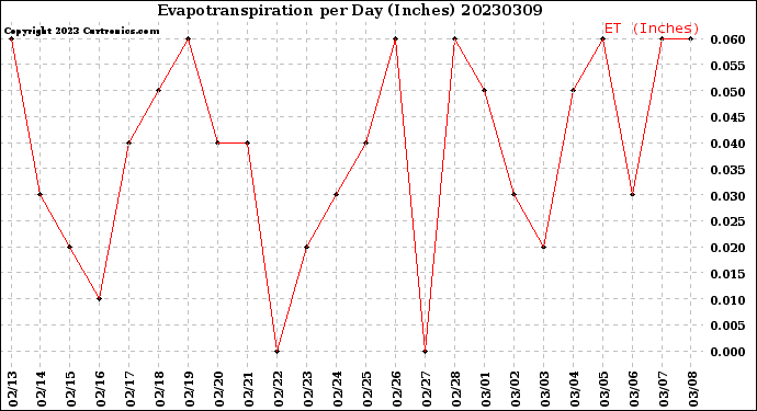 Milwaukee Weather Evapotranspiration<br>per Day (Inches)