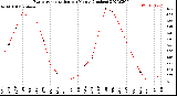 Milwaukee Weather Evapotranspiration<br>per Month (Inches)