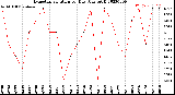 Milwaukee Weather Evapotranspiration<br>per Day (Ozs sq/ft)