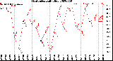 Milwaukee Weather Heat Index<br>Daily High