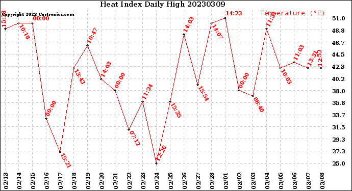 Milwaukee Weather Heat Index<br>Daily High